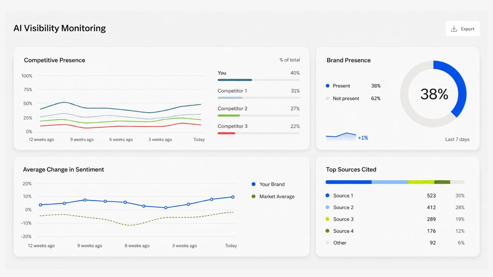 AI Visibility Dashboard monitoring brand presence and web performance